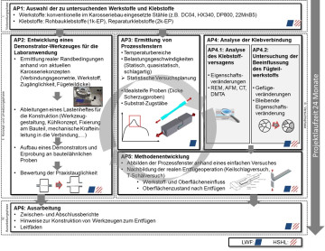 Wissenschaftliches Poster zum Methodischen Ansatz