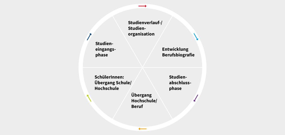 We support you throughout your entire student life cycle