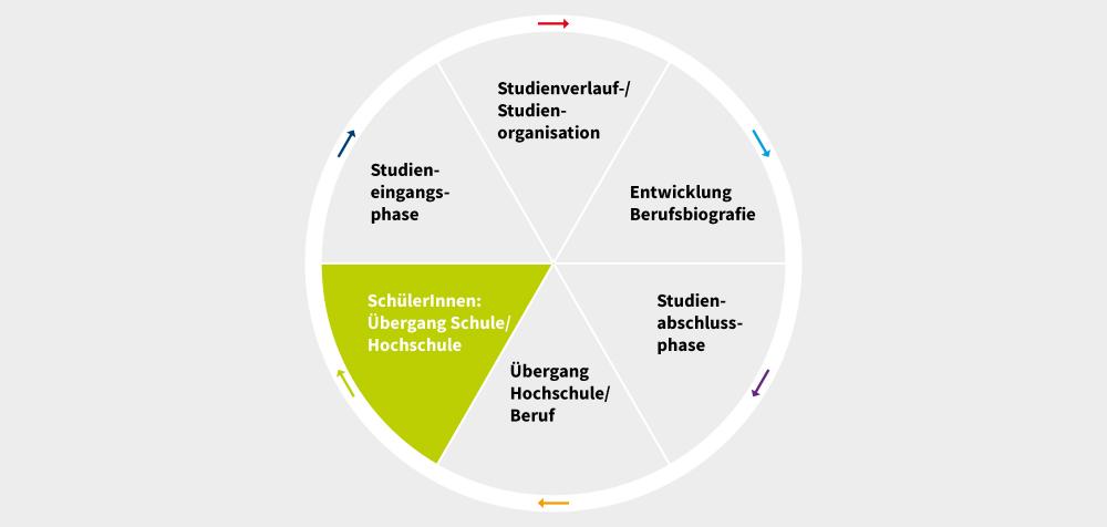 The process of choosing a major, general study orientation, HSHL curricular offerings, decision-making, professionally qualified individuals, 1st generation to study, application process, financing your studies, living in Hamm and Lippstadt, suitability/scholastic aptitude, parents